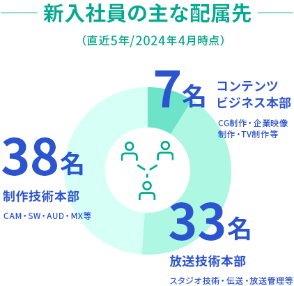 新入社員の主な配属先（直近5年）は、制作技術本部38名、放送技術本部33名、コンテンツビジネス本部7名