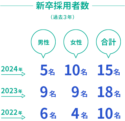 新卒採用者数（過去3年）。2022年は男性6名女性4名合計10名、2023年は男性9名女性9名合計18名、2024年は男性5名女性10名合計15名