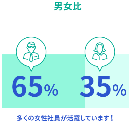 男女比は男性65%、女性35%。多くの女性社員が活躍しています！